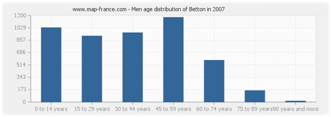 Men age distribution of Betton in 2007