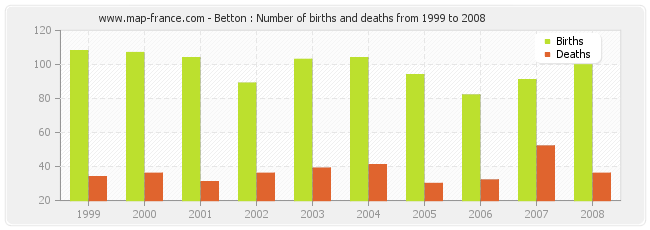 Betton : Number of births and deaths from 1999 to 2008