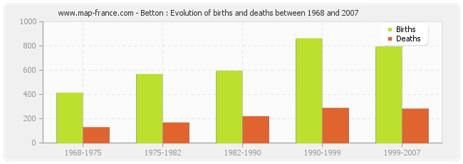Betton : Evolution of births and deaths between 1968 and 2007