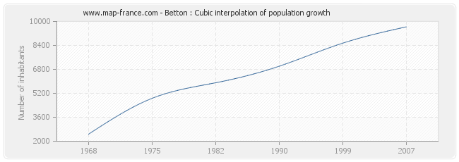 Betton : Cubic interpolation of population growth
