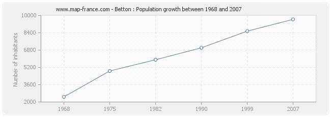 Population Betton