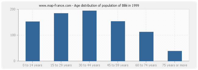 Age distribution of population of Billé in 1999