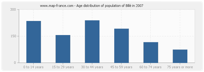 Age distribution of population of Billé in 2007