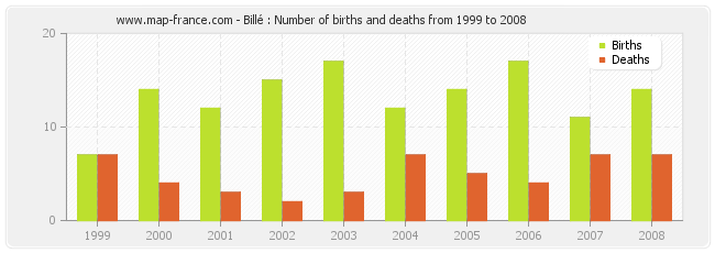 Billé : Number of births and deaths from 1999 to 2008