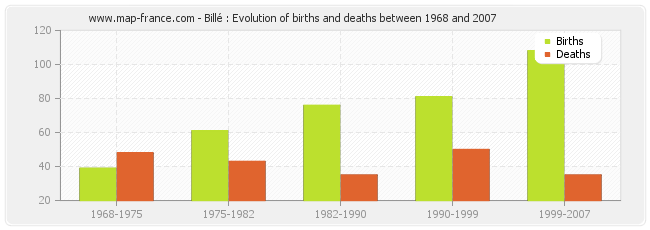 Billé : Evolution of births and deaths between 1968 and 2007