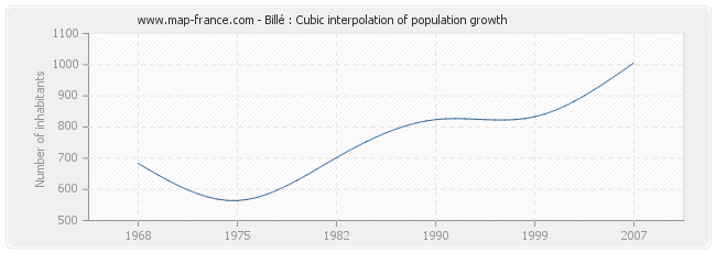 Billé : Cubic interpolation of population growth