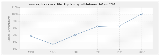 Population Billé