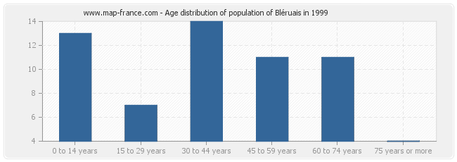 Age distribution of population of Bléruais in 1999