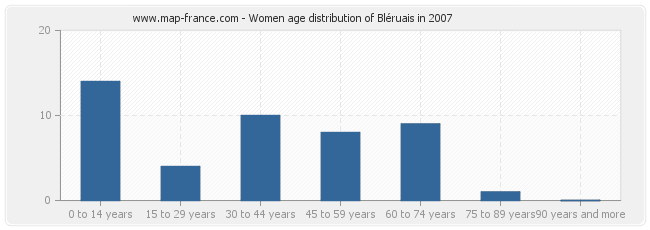 Women age distribution of Bléruais in 2007