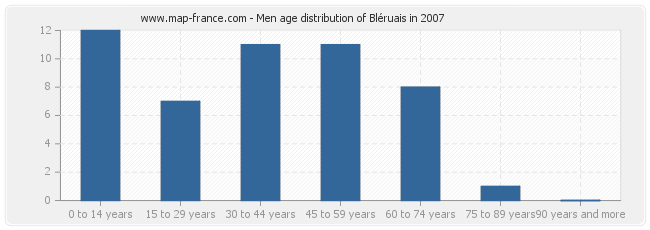 Men age distribution of Bléruais in 2007