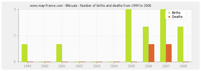 Bléruais : Number of births and deaths from 1999 to 2008