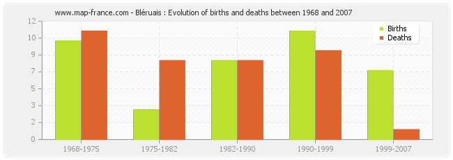 Bléruais : Evolution of births and deaths between 1968 and 2007