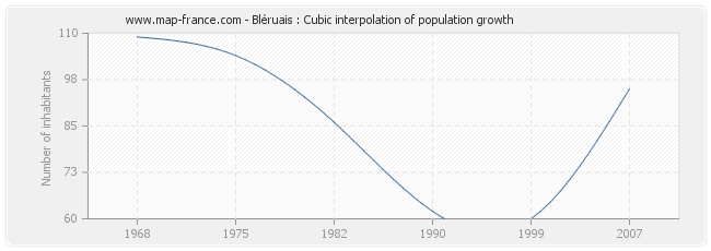 Bléruais : Cubic interpolation of population growth