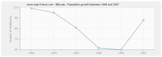 Population Bléruais