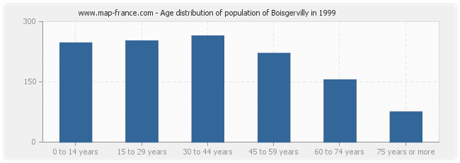 Age distribution of population of Boisgervilly in 1999