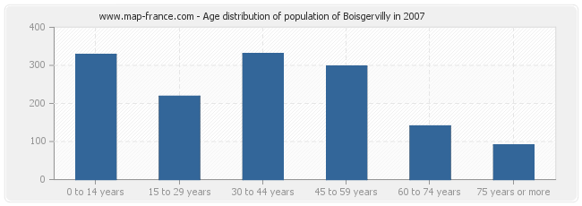 Age distribution of population of Boisgervilly in 2007