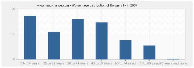 Women age distribution of Boisgervilly in 2007