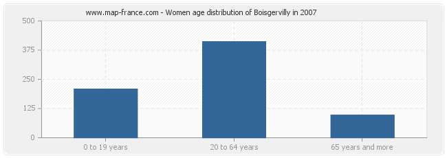 Women age distribution of Boisgervilly in 2007