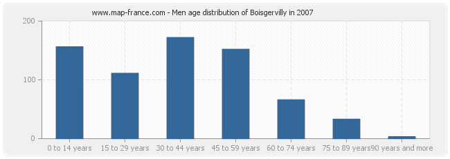Men age distribution of Boisgervilly in 2007
