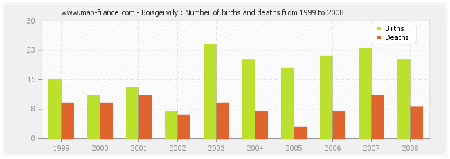 Boisgervilly : Number of births and deaths from 1999 to 2008