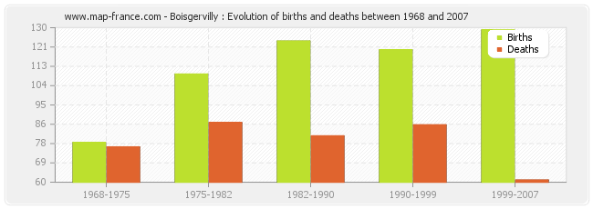 Boisgervilly : Evolution of births and deaths between 1968 and 2007