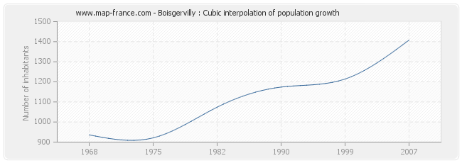 Boisgervilly : Cubic interpolation of population growth