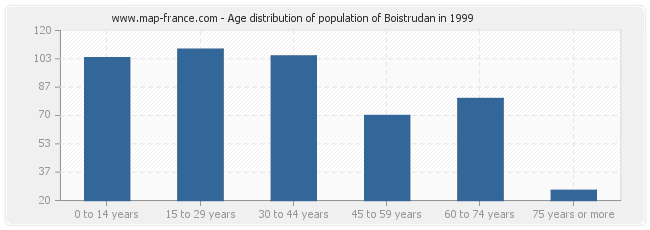 Age distribution of population of Boistrudan in 1999