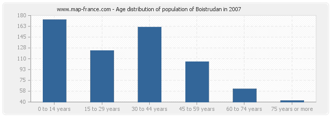 Age distribution of population of Boistrudan in 2007