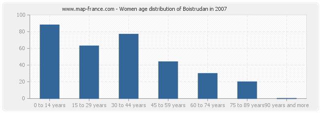 Women age distribution of Boistrudan in 2007