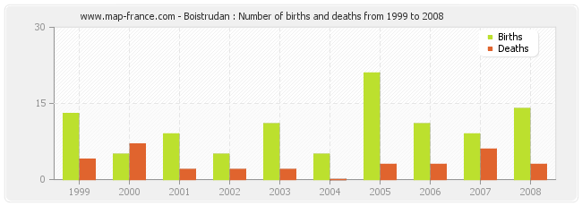 Boistrudan : Number of births and deaths from 1999 to 2008
