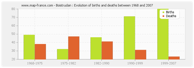 Boistrudan : Evolution of births and deaths between 1968 and 2007