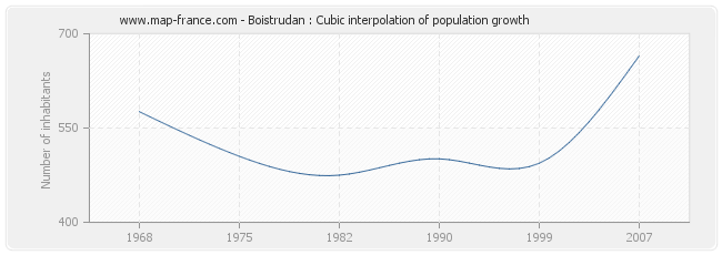 Boistrudan : Cubic interpolation of population growth