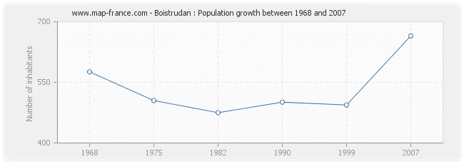 Population Boistrudan
