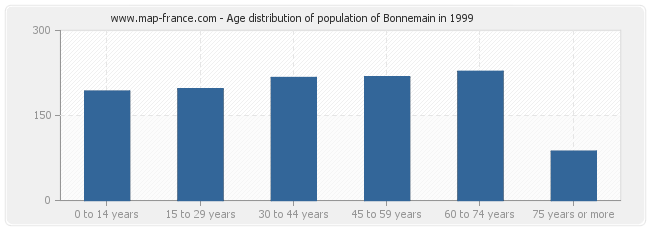 Age distribution of population of Bonnemain in 1999