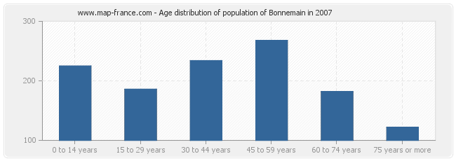 Age distribution of population of Bonnemain in 2007