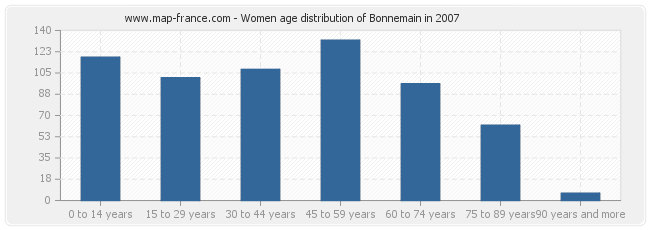 Women age distribution of Bonnemain in 2007