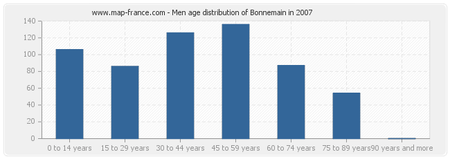 Men age distribution of Bonnemain in 2007