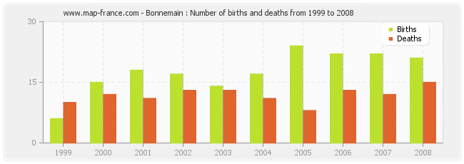 Bonnemain : Number of births and deaths from 1999 to 2008