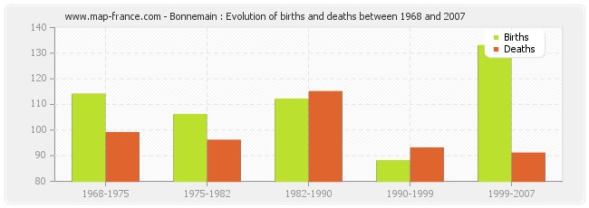 Bonnemain : Evolution of births and deaths between 1968 and 2007