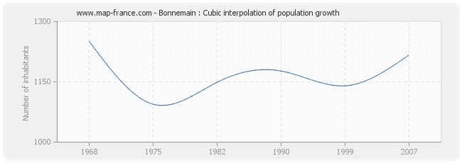Bonnemain : Cubic interpolation of population growth