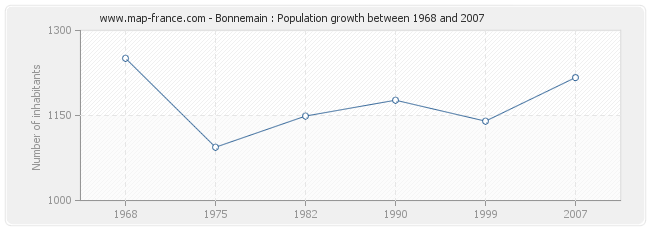 Population Bonnemain