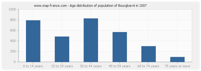 Age distribution of population of Bourgbarré in 2007