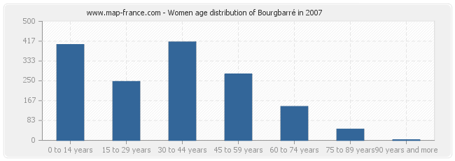 Women age distribution of Bourgbarré in 2007