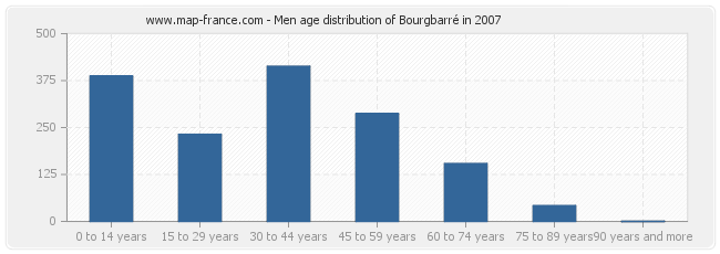 Men age distribution of Bourgbarré in 2007