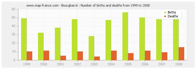 Bourgbarré : Number of births and deaths from 1999 to 2008