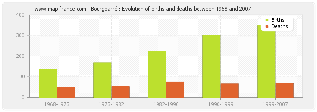 Bourgbarré : Evolution of births and deaths between 1968 and 2007
