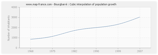 Bourgbarré : Cubic interpolation of population growth