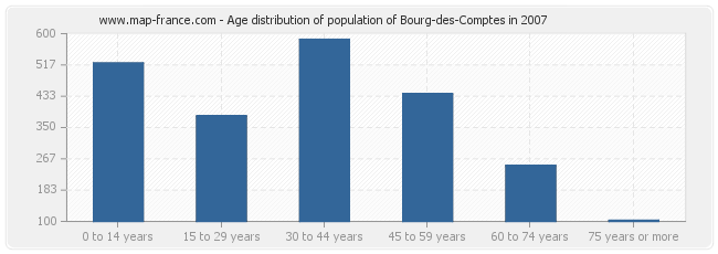 Age distribution of population of Bourg-des-Comptes in 2007