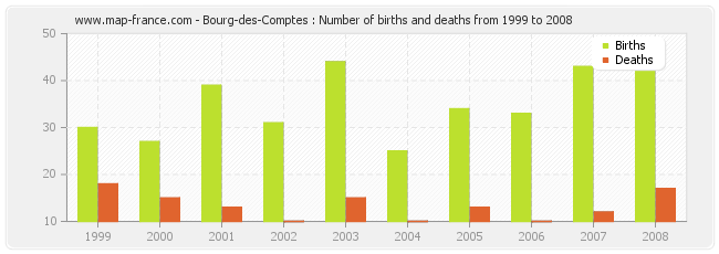 Bourg-des-Comptes : Number of births and deaths from 1999 to 2008