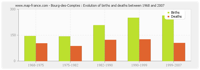 Bourg-des-Comptes : Evolution of births and deaths between 1968 and 2007